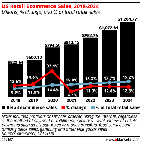 eCommerce Sales Growth