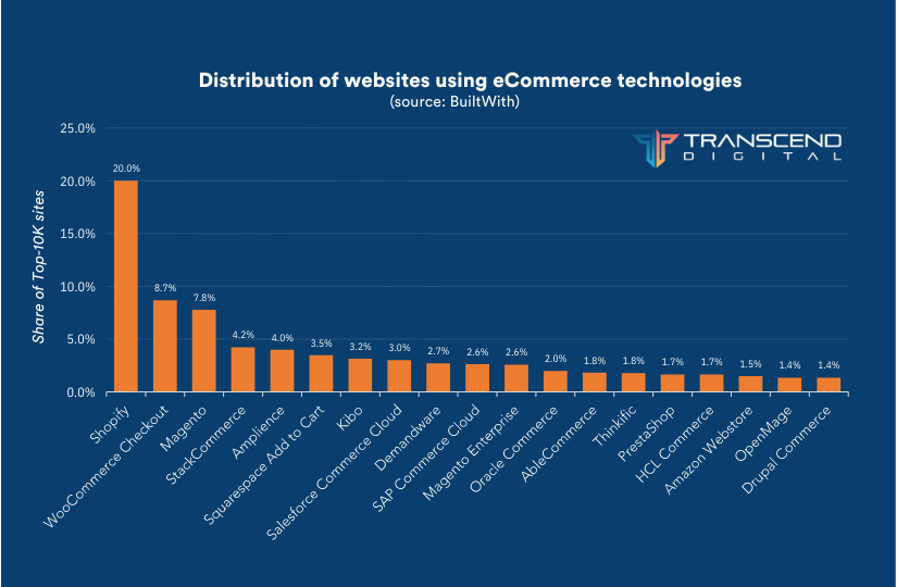 distribution of websites using ecommerce technologies